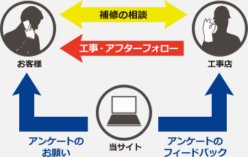 直接施工と安心のアンケートシステム関係図