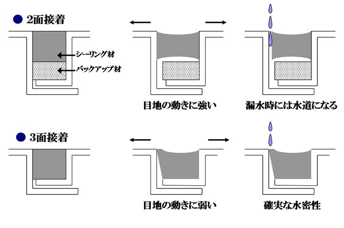 シーリング