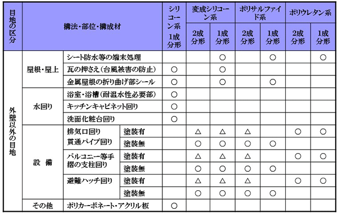 シーリング